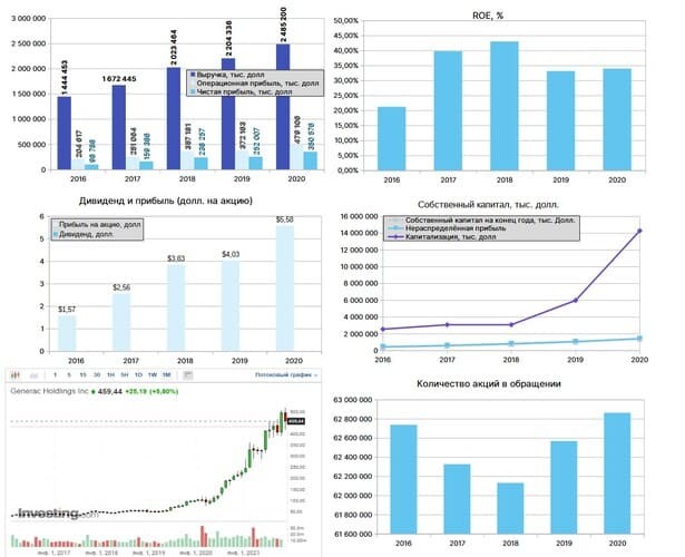 Рис. 6. Финансовые показатели GNRC-RM за 2016–2020 гг. Источник данных: EDGAR, investing.com, расчёты автора