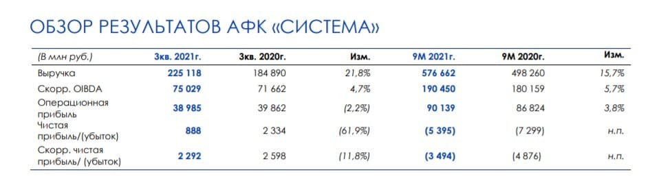 Рис. 1. Результаты работы АФК «Система» за аналогичные периоды 2020 и 2021 г. Источник: sistema.ru