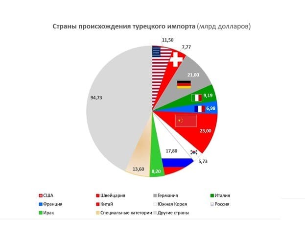 Рис. 6. Турецкий импорт по странам. Источник данных: trendeconomy.ru