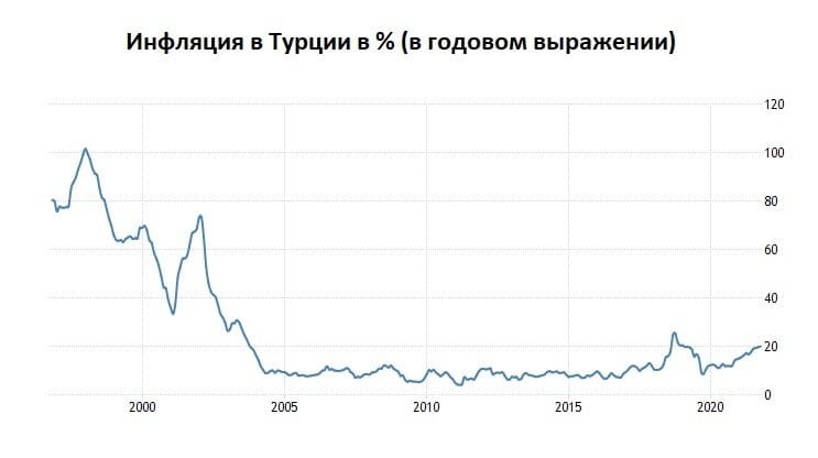 Рис. 2. Инфляция в Турции. Источник данных: ru.tradingeconomics.com