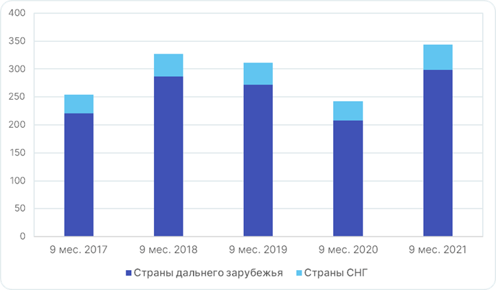 Экспорт российской продукции: итоги 9 месяцев 2021 года