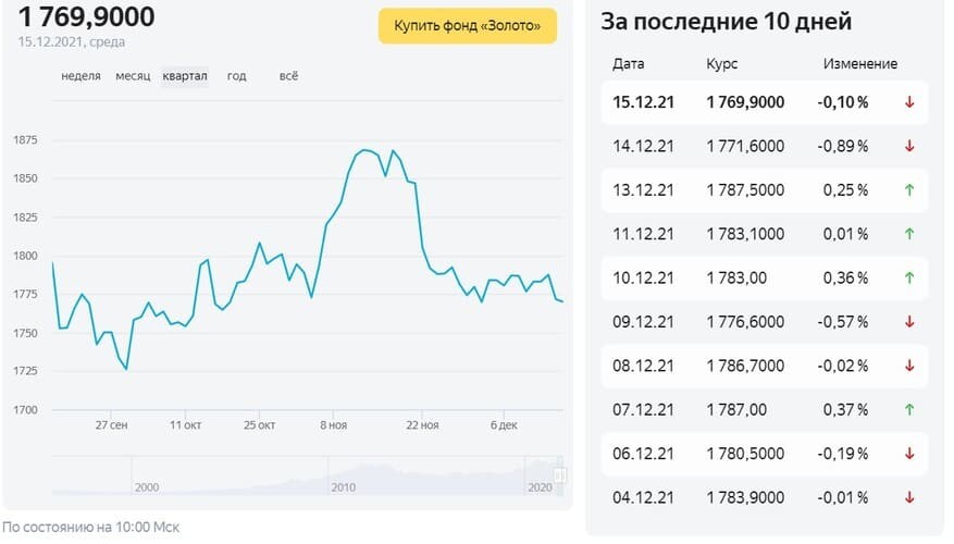 Рис. 1. Данные об изменении котировок золота за последние десять дней. Источник: yandex.ru/news/quotes