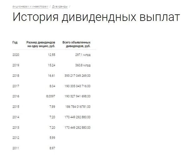 Рис. 6. История дивидендных выплат «Газпрома». Источник: сайт компании