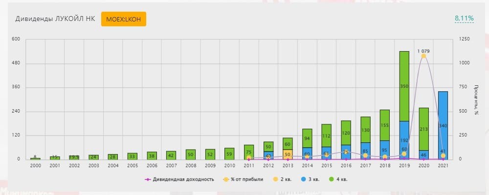 Рис. 14. Статистика роста дивидендных выплат «Лукойла». Источник: https://blackterminal.com/