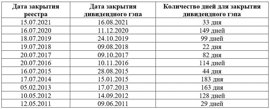 Рис. 4. Закрытие дивидендного гэпа «Газпрома» с 2011 г. Источник: расчёты автора