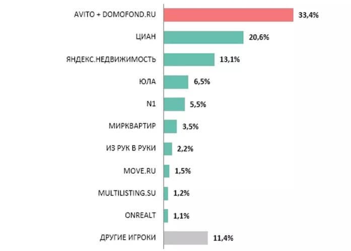 Рис. 5. Источник: данные vc.ru и «РБК Исследования рынков»