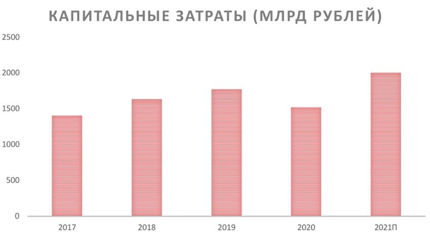 Рис. 14. Капитальные затраты «Газпрома». Источник: данные компании