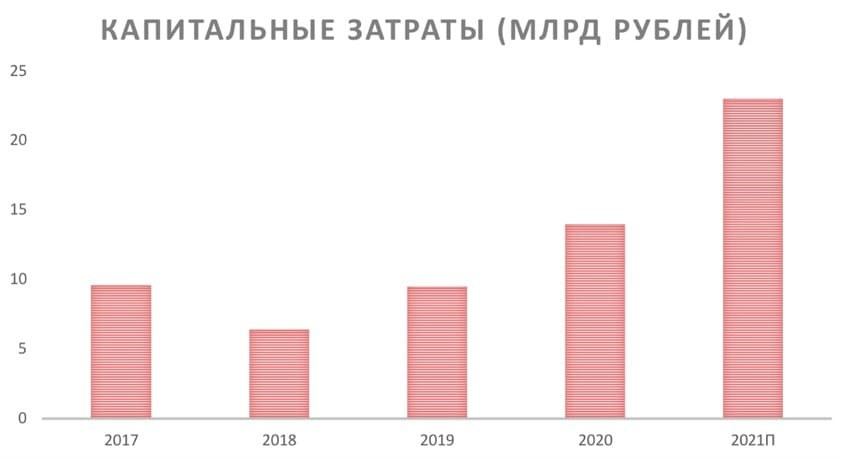 Рис. 12. Динамика капитальных затрат «Энел Россия». Источник: данные компании