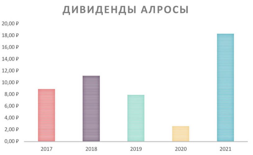 Рис. 8. Статистика выплаты дивидендов «АЛРОСА», 2017– 2021. Источник: расчёты автора