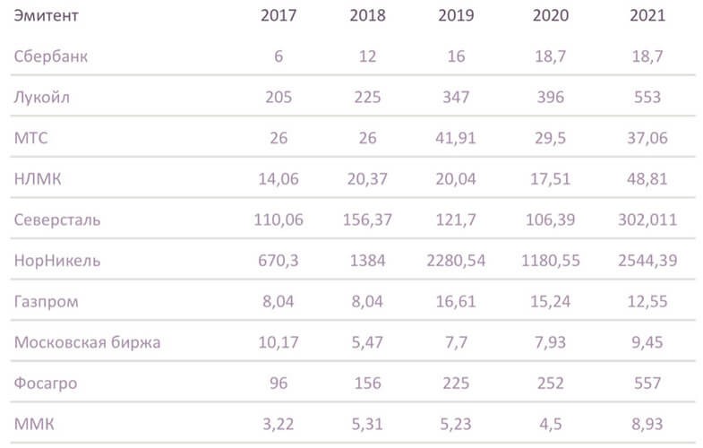 Рис. 1. Динамика выплаты дивидендов компаний за 2017–2021. Источник: данные компаний