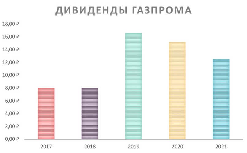 Рис. 5. Статистика выплаты дивидендов «Газпрома», 2017–2021. Источник: расчёты автора