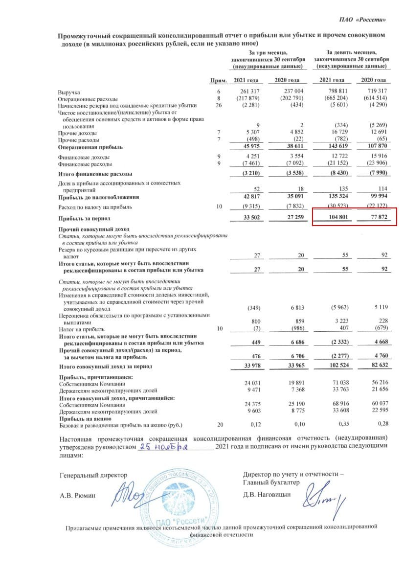 Рис. 1. Отчёт о прибылях и убытках ПАО «Россети». Источник: отчётность МСФО за 9 месяцев 2021 г.