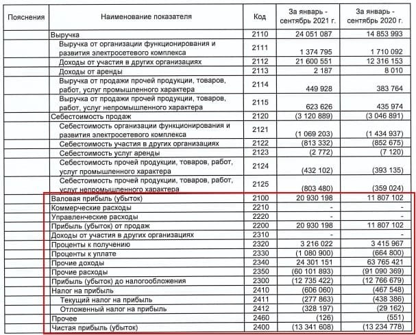 Рис. 2. Отчётность ПАО «Россети» за 9 месяцев 2021 г. по РСБУ. Источник: сайт компании