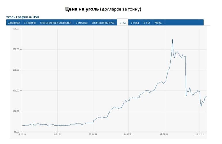 Рис. 2. Цена на уголь. Источник данных: finanz.ru