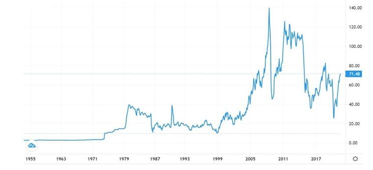 Рис. 1. Цена на нефть марки Brent. Источник: market-prices.com