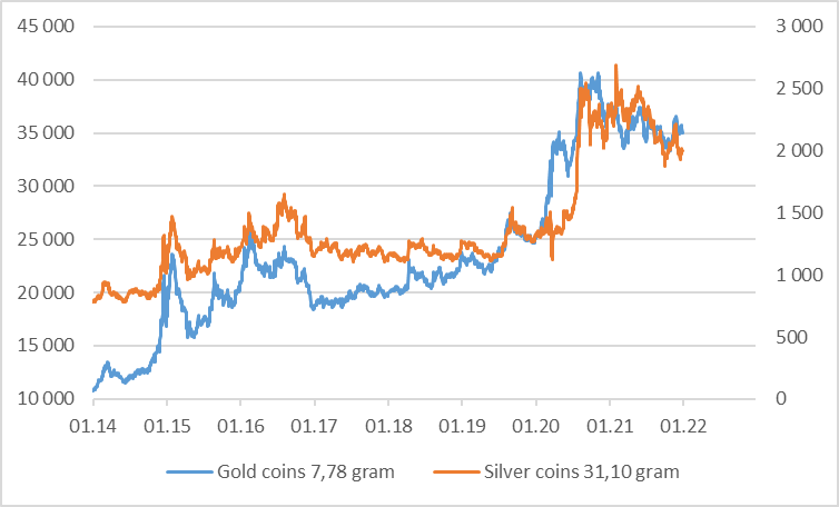 Рис. 1. Динамика изменения стоимости золотых и серебряных монет. Источник: ЦБ РФ