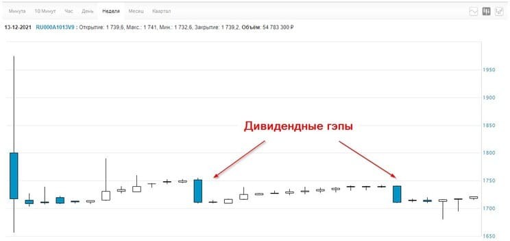 Рис. 1. График стоимости паёв ПНК-Рентал. Источник: Московская биржа