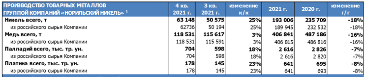 Рис. 1. Производственные показатели «Норникеля» в 2020–2021 гг. Источник: отчётность компании
