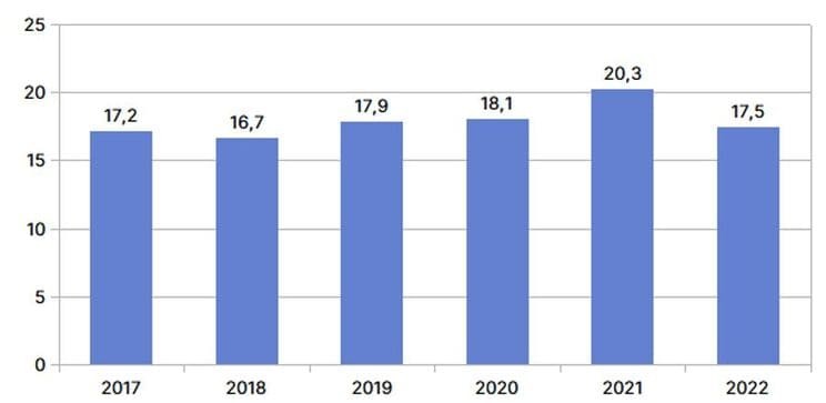 Рис. 3. Капитальные затраты Verizon в 2017–2021 и ожидания на 2022 г. Источник: диаграмма построена автором на основании данных отчётности компании