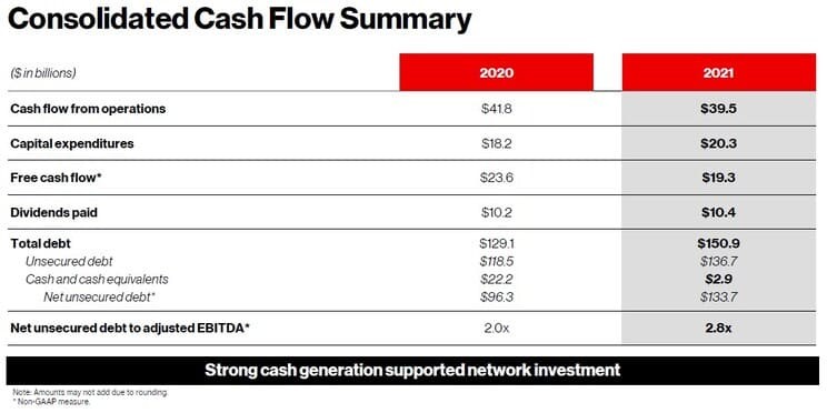 Рис. 1. Свободный денежный поток Verizon в 2020–2021 гг. Источник: отчётность компании
