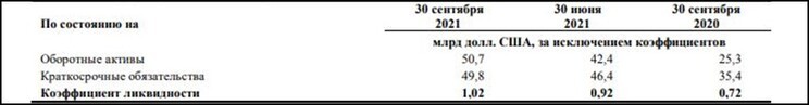 Рис. 1. Пример расчёта ликвидности. Источник: Отчёт о финансовом состоянии ПАО «НК «Роснефть» за III квартал 2021 г.