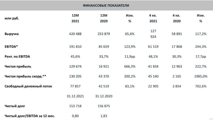 Рис. 4. Динамика финансовых показателей «ФосАгро» за 2021 г. Источник: пресс-релиз компании