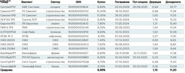 Рис. 3. Топ-15 рублёвых облигаций. Источник: сайт «Открытие Инвестиции»