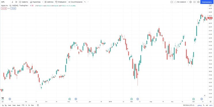 Рис. 9. Динамика изменения стоимости акций Apple за 90 дней, август 2017 — май 2018. Источник: TradingView