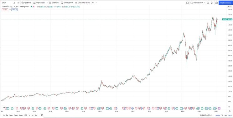 Рис. 3. Динамика изменения стоимости акций «Лукойла», 2009–2022. Источник: TradingView