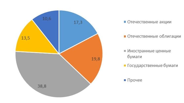 Рис. 4. Структура активов БПИФов по итогам III квартала 2021 г. (в %). Источник: Центробанк