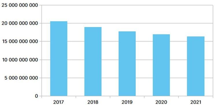 Рис. 7. Количество акций Apple в обращении, 2017–2021. Источник: EDGAR