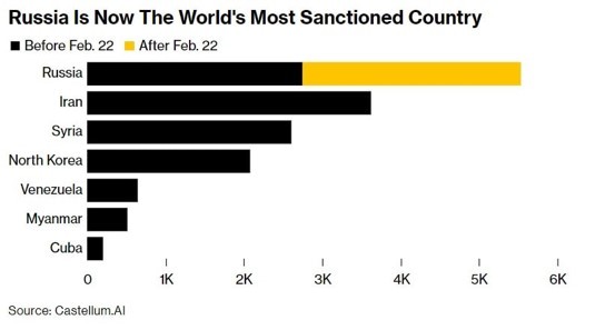 Рис. 1. Рейтинг стран по числу введённых санкций. Источник: Bloomberg