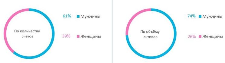 Портрет российского инвестора в 2021 году