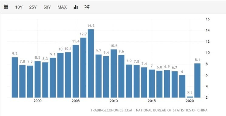 Рис. 3. Темпы роста ВВП Китая, %. Источник: Trading Economics
