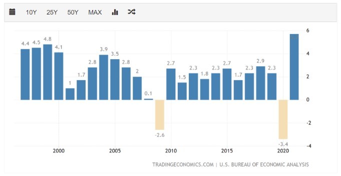 Рис. 5. Динамика роста ВВП США, трлн долл. Источник: Trading Economics