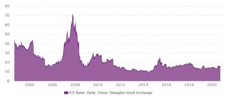 Рис. 8. Динамика P/E Ratio китайского рынка. Источник: CEIC Data