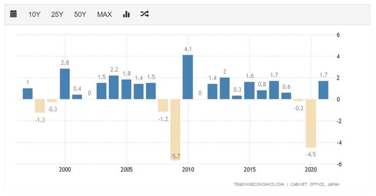 Рис. 6. Динамика роста ВВП Японии, трлн долл. Источник: Trading Economics