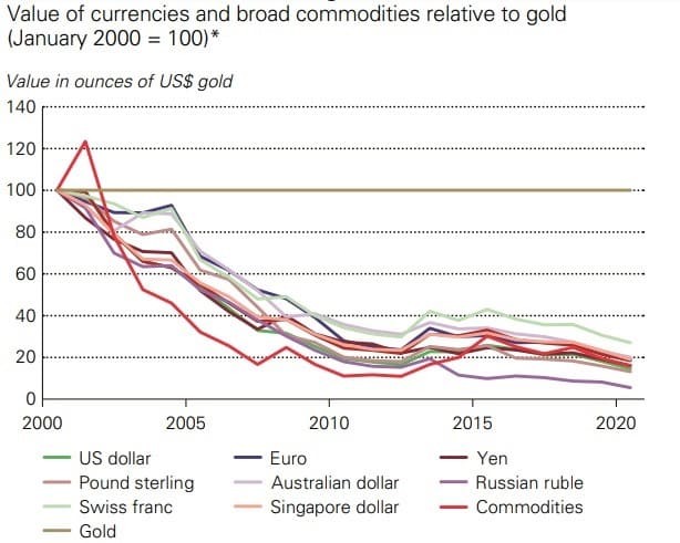 Рис. 1. Ценность золота по отношению к фиатным валютам. Источник: отчёт World Gold Council
