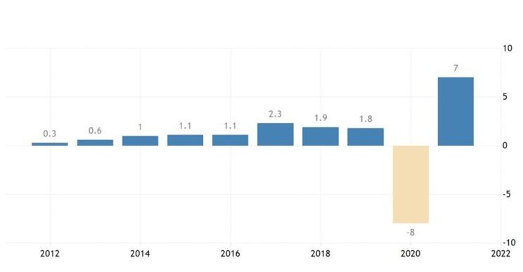 Рис. 1. Темпы роста ВВП Франции. Источник: ru.tradingeconomics.com
