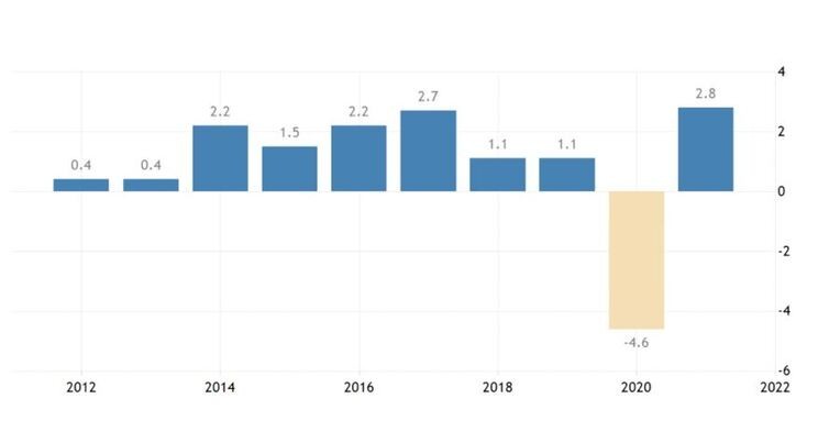 Рис. 2. Темпы роста ВВП Германии. Источник: ru.tradingeconomics.com