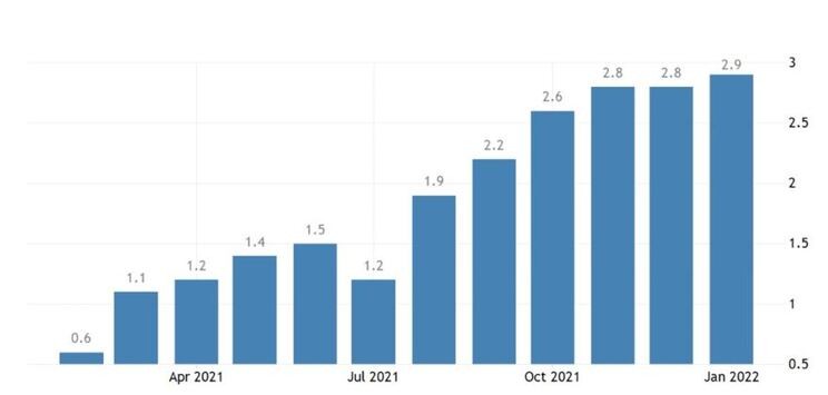 Рис. 3. Уровень инфляции во Франции. Источник: ru.tradingeconomics.com