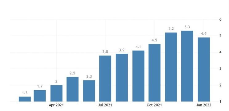 Рис. 5. Уровень инфляции в Германии. Источник: ru.tradingeconomics.com