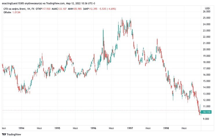 Рис. 1. Динамика стоимости нефти марки Brent, июль 1993 – июль 1998. Источник TradingView