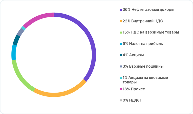 Рис. 2. Структура поступлений в бюджет РФ по итогам 2021 г. Источник Министерство финансов РФ