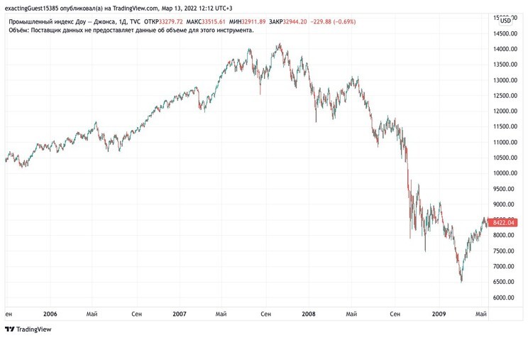 Рис. 2. Динамика индекса Dow Jones, 2007–2008. Источник: TradingView