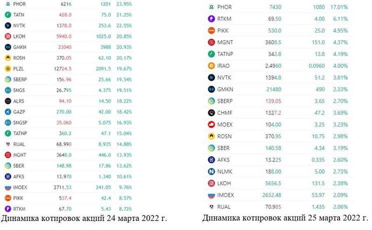 Рис. 1. Динамика изменения стоимости акций на российской фондовой бирже. Источник: сайт Мосбиржи