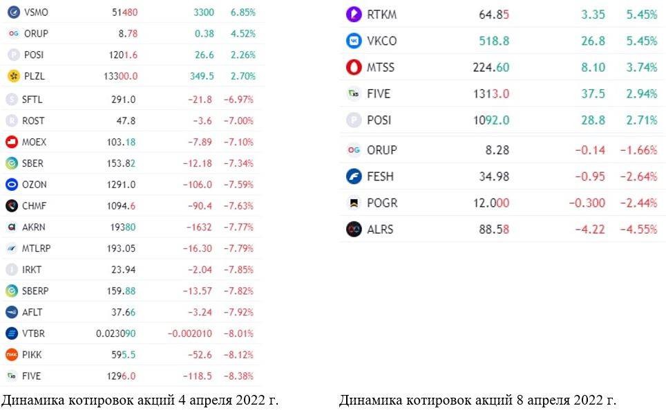 Рис. 3. Динамика изменения стоимости акций на российской фондовой бирже. Источник: сайт Мосбиржи