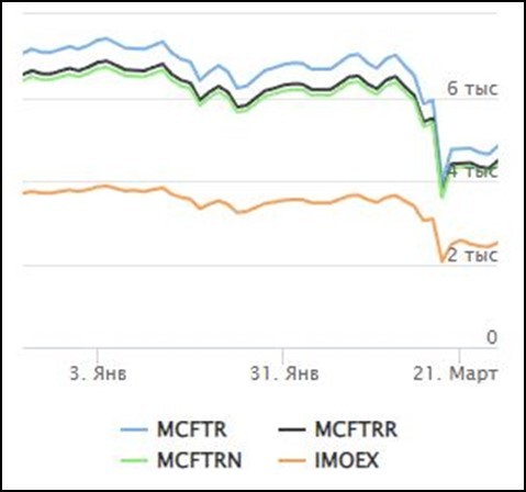 Рис. 1. Семейство индексов MOEX полной доходности (для акций). Источник: сайт Мосбиржи