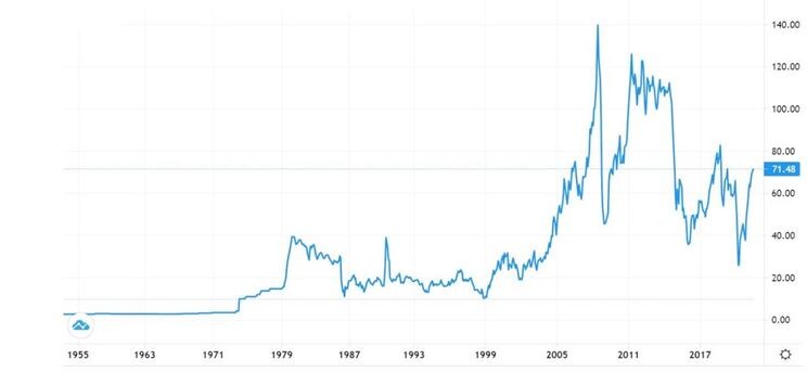 Рис. 1. Динамика изменения цены на нефть, 1955–2017. Источник: market-prices.com