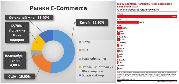 Какие основные элементы влияют на рост электронной коммерции и российского рынка электронной коммерции?
